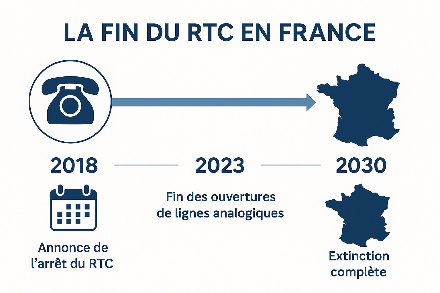 Infographie sur la fin du RTC en France : annonce en 2018, arrêt des ouvertures en 2023, extinction complète prévue en 2030.