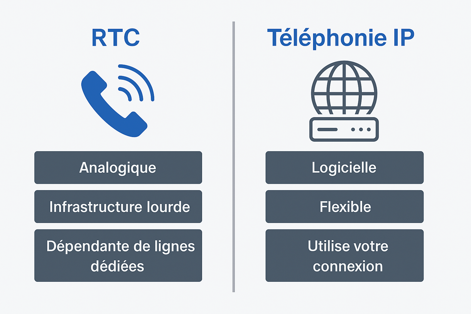 Schéma comparatif entre le RTC et la téléphonie IP : RTC analogique, infrastructure lourde et dépendante de lignes dédiées ; Téléphonie IP logicielle, flexible et utilisant la connexion Internet