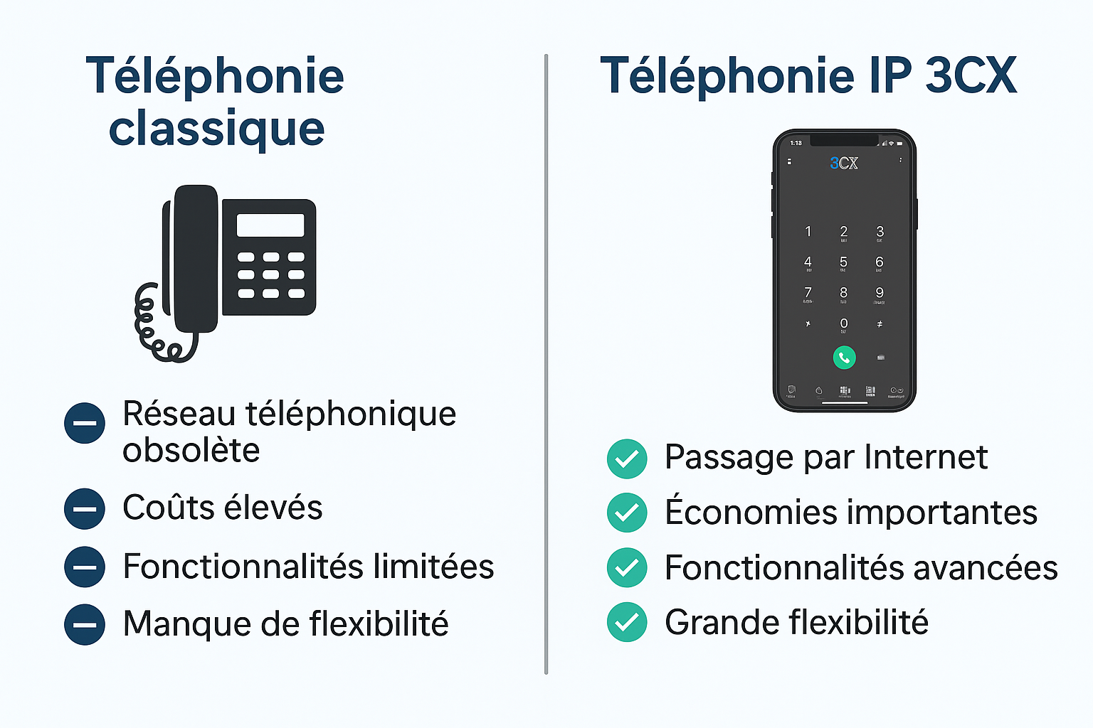 Comparatif entre la téléphonie classique et la téléphonie IP 3CX pour PME : coûts élevés et fonctionnalités limitées vs économies et flexibilité.