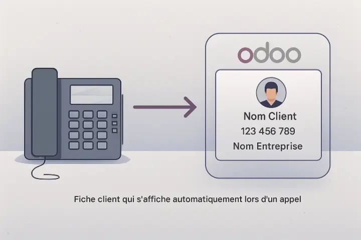 Illustration d’un téléphone VoIP relié à Odoo ERP avec une fiche client qui s’affiche automatiquement lors d’un appel.