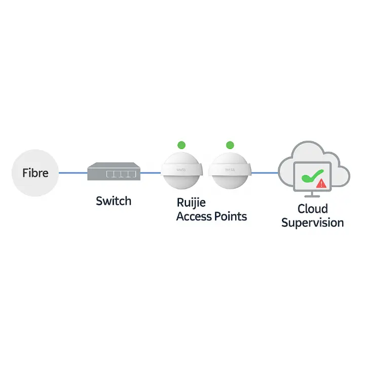 Schéma réseau représentant le fonctionnement d’une installation WiFi professionnelle : fibre reliée à un switch, deux bornes Ruijie, puis supervision Cloud avec indicateur vert de stabilité.