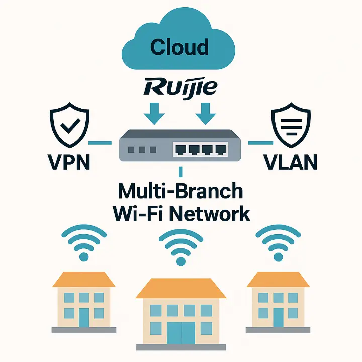 Illustration d’un réseau Wi-Fi multi-agences Ruijie avec connexion cloud, VPN sécurisé et segmentation VLAN pour PME