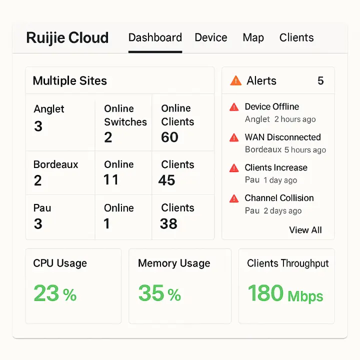Interface du tableau de bord Ruijie Cloud affichant la supervision de plusieurs sites Wi-Fi connectés à Bordeaux, Anglet et Pau